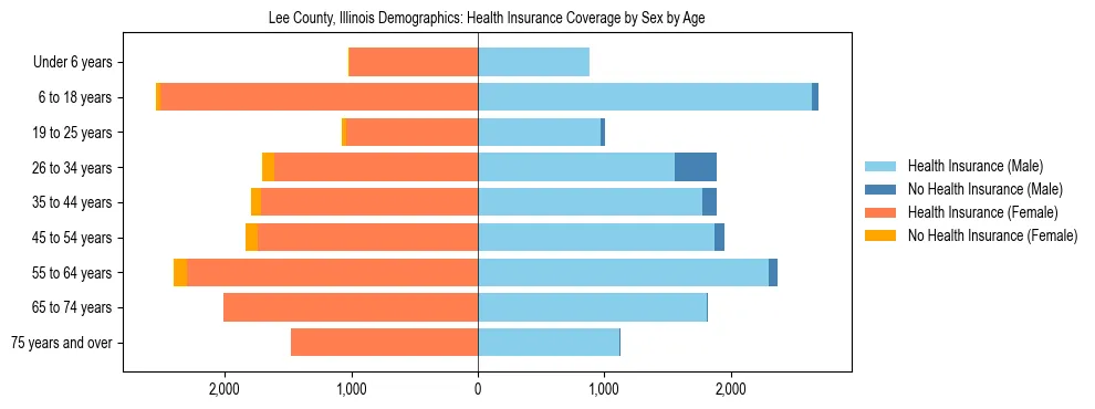 Pyramid chart showing health insurance coverage by age and sex in Lee County, Illinois.