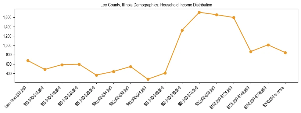 Horizontal bar chart showing household income distribution in Lee County, Illinois.