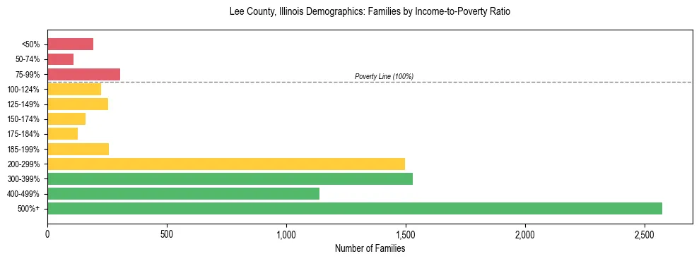 Horizontal bar chart showing family distribution by income-to-poverty ratio in Lee County, Illinois, based on 2023 ACS data.