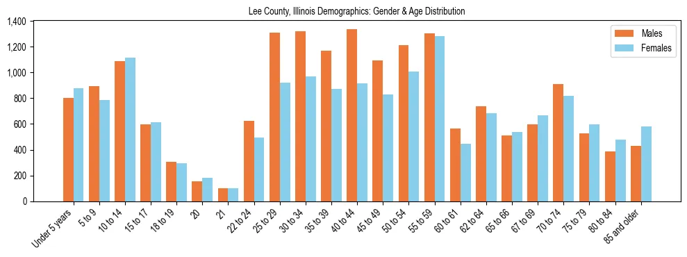 Bar chart showing the population distribution of Lee County, Illinois by age group and gender, based on 2023 ACS data.