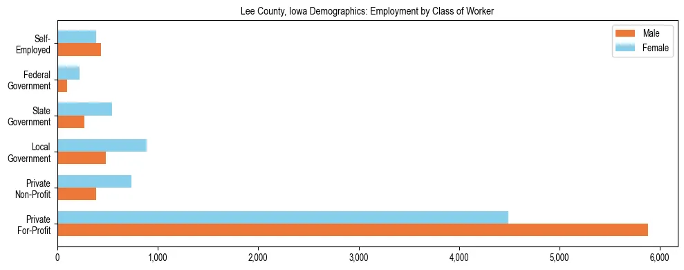 Horizontal bar chart showing employment distribution by class of worker and gender in Lee County, Iowa, based on 2023 ACS data.