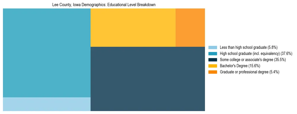 Treemap chart illustrating the educational attainment breakdown for population 25 years and over in Lee County, Iowa.