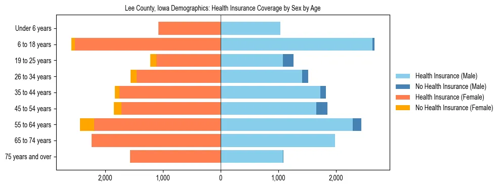 Pyramid chart showing health insurance coverage by age and sex in Lee County, Iowa.