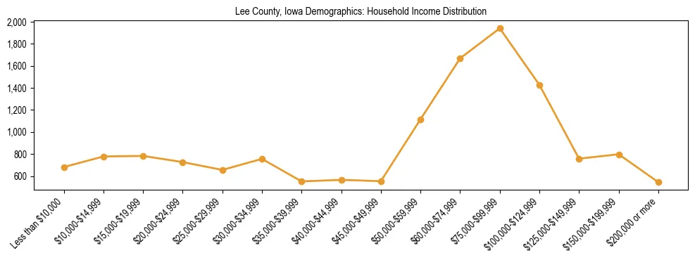 Horizontal bar chart showing household income distribution in Lee County, Iowa.