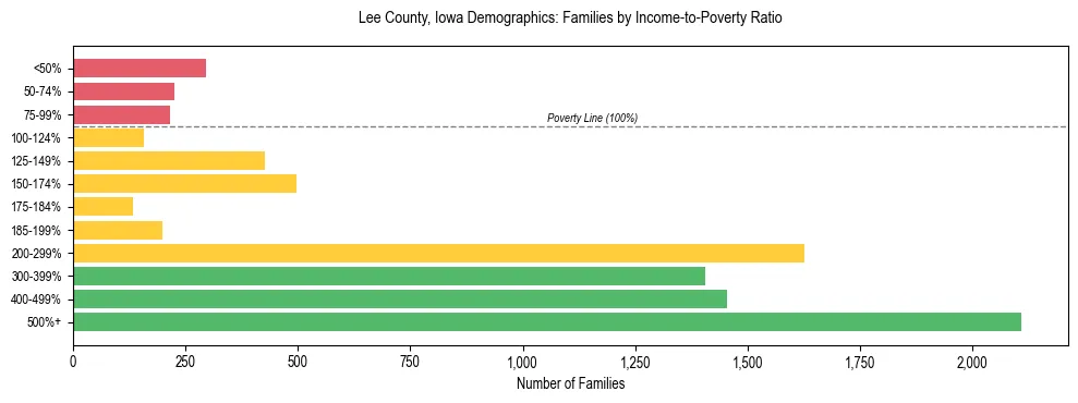 Horizontal bar chart showing family distribution by income-to-poverty ratio in Lee County, Iowa, based on 2023 ACS data.