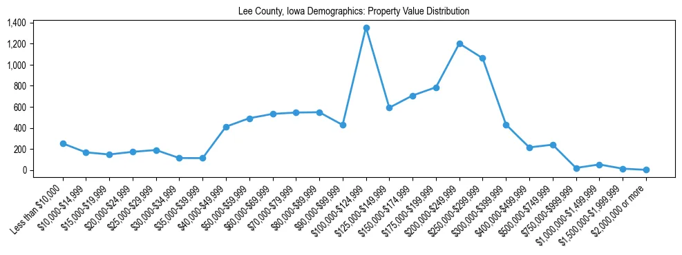 Line chart showing the distribution of property values for owner-occupied housing units in Lee County, Iowa.