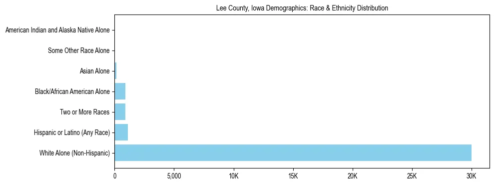 Race and Ethnicity Distribution Chart for Lee County, Iowa