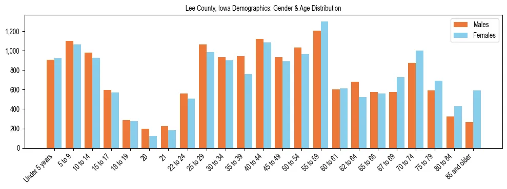 Bar chart showing the population distribution of Lee County, Iowa by age group and gender, based on 2023 ACS data.
