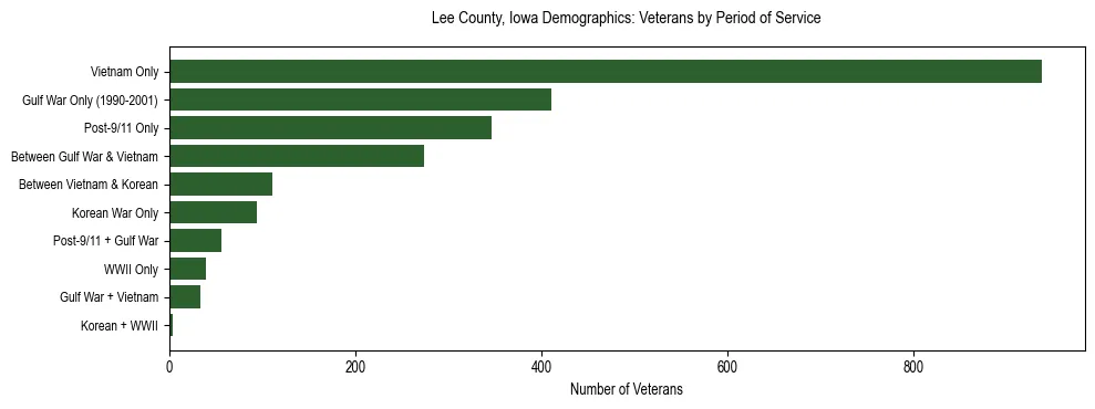 Horizontal bar chart showing veteran distribution by period of military service in Lee County, Iowa, based on 2023 ACS data.