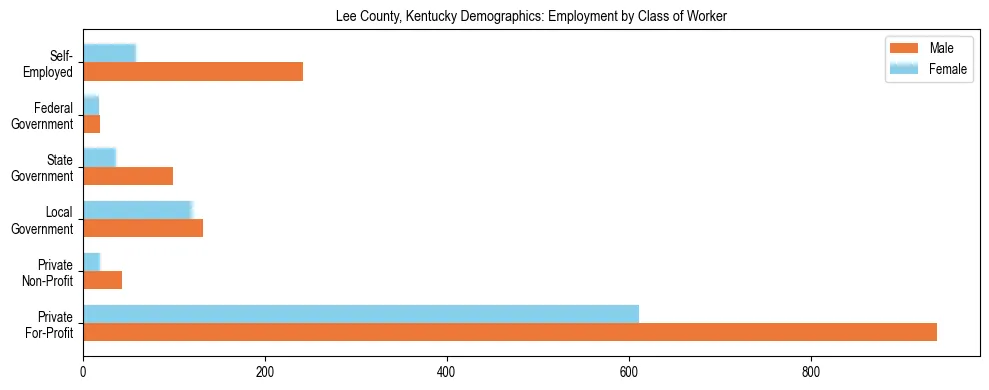 Horizontal bar chart showing employment distribution by class of worker and gender in Lee County, Kentucky, based on 2023 ACS data.