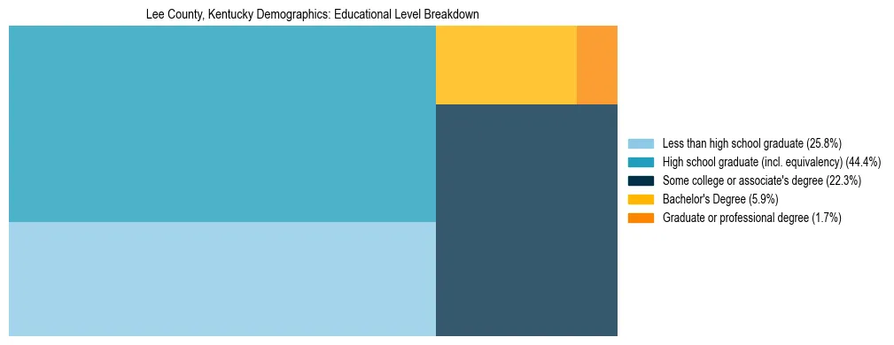 Treemap chart illustrating the educational attainment breakdown for population 25 years and over in Lee County, Kentucky.