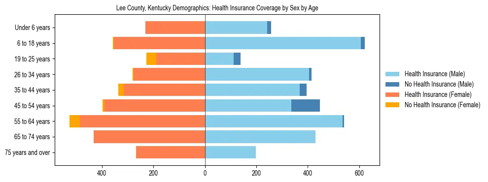 Pyramid chart showing health insurance coverage by age and sex in Lee County, Kentucky.