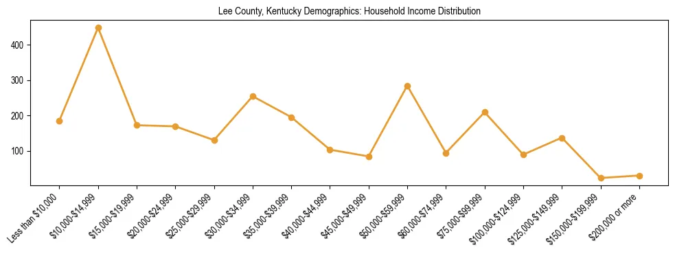Horizontal bar chart showing household income distribution in Lee County, Kentucky.
