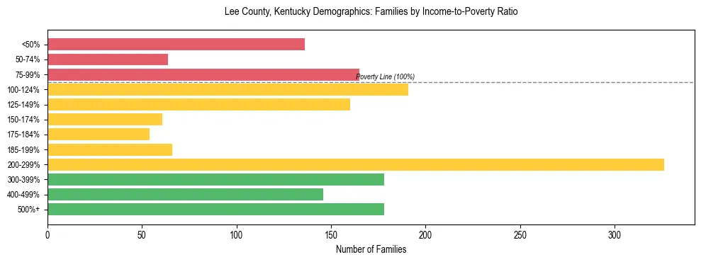 Horizontal bar chart showing family distribution by income-to-poverty ratio in Lee County, Kentucky, based on 2023 ACS data.