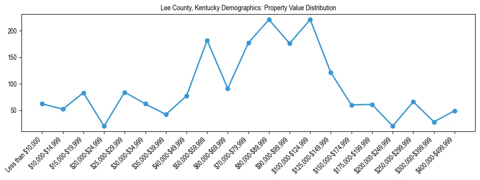 Line chart showing the distribution of property values for owner-occupied housing units in Lee County, Kentucky.