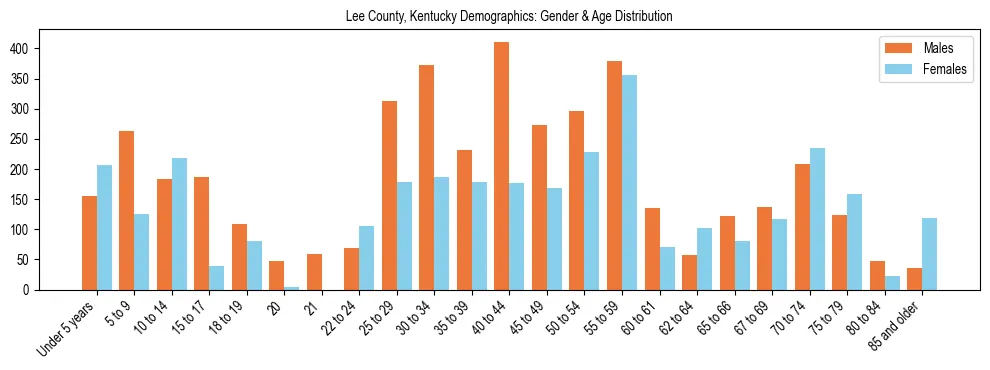 Bar chart showing the population distribution of Lee County, Kentucky by age group and gender, based on 2023 ACS data.