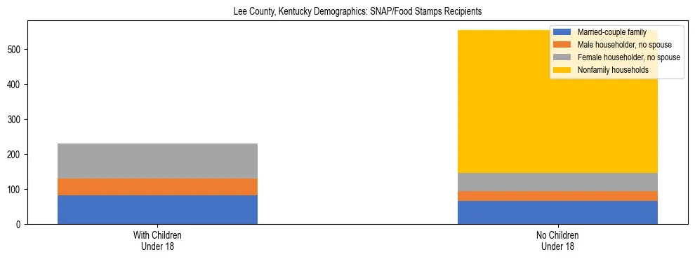Stacked bar chart showing SNAP/Food Stamps recipient household composition by presence of children under 18 in Lee County, Kentucky, based on 2023 ACS data.