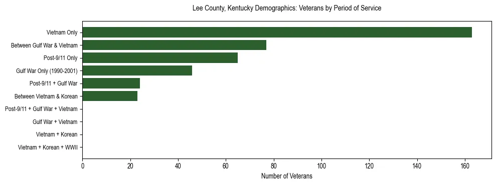 Horizontal bar chart showing veteran distribution by period of military service in Lee County, Kentucky, based on 2023 ACS data.
