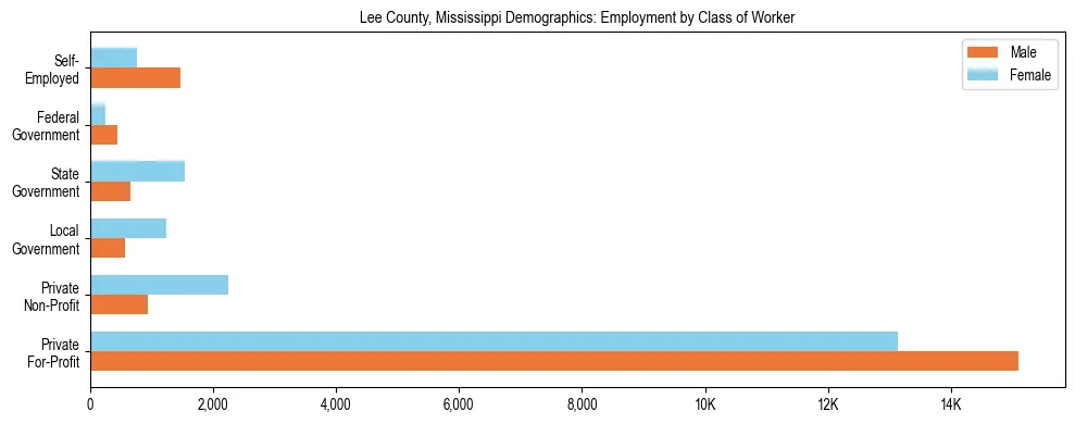 Horizontal bar chart showing employment distribution by class of worker and gender in Lee County, Mississippi, based on 2023 ACS data.