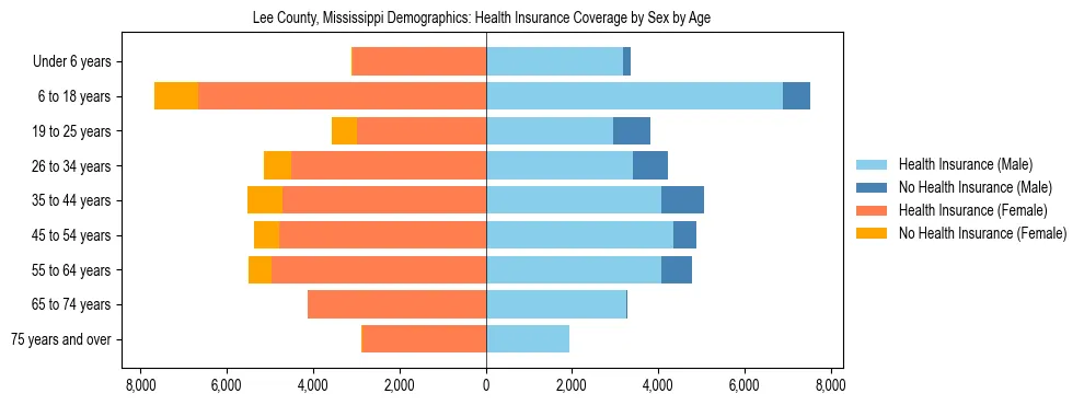 Pyramid chart showing health insurance coverage by age and sex in Lee County, Mississippi.