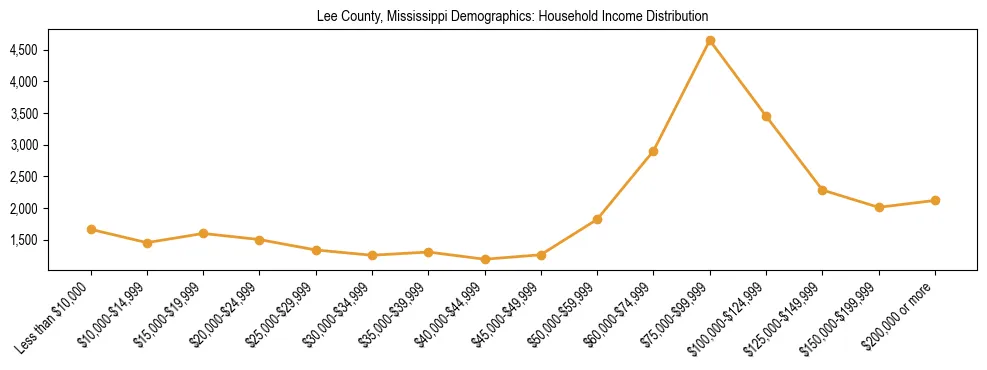 Horizontal bar chart showing household income distribution in Lee County, Mississippi.