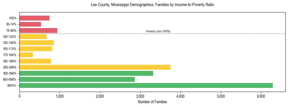 Horizontal bar chart showing family distribution by income-to-poverty ratio in Lee County, Mississippi, based on 2023 ACS data.