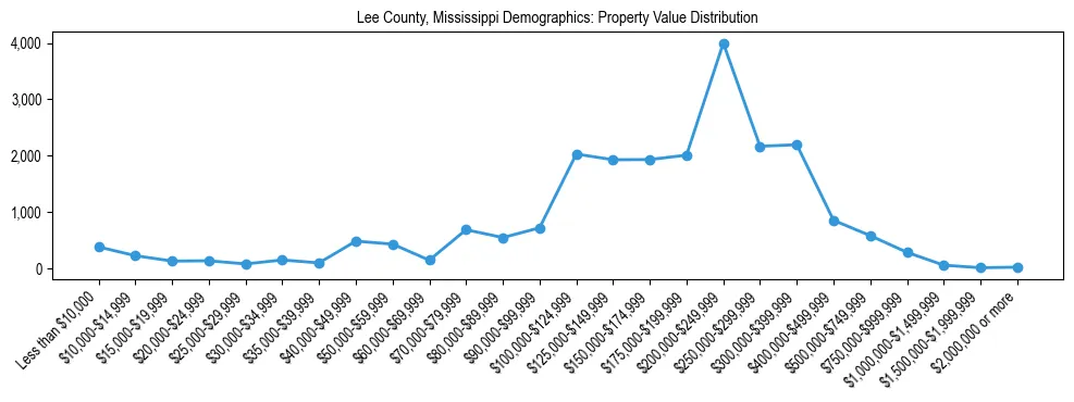 Line chart showing the distribution of property values for owner-occupied housing units in Lee County, Mississippi.
