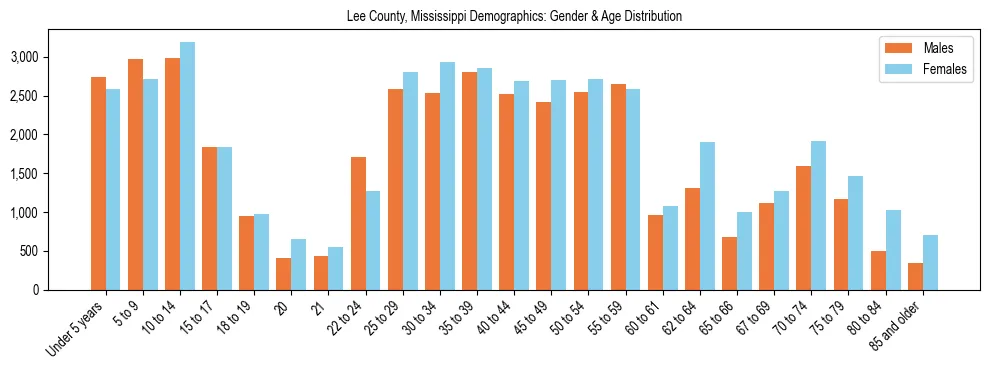 Bar chart showing the population distribution of Lee County, Mississippi by age group and gender, based on 2023 ACS data.
