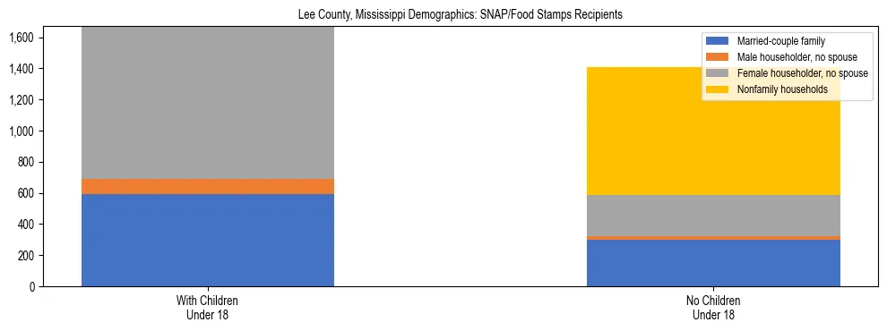 Stacked bar chart showing SNAP/Food Stamps recipient household composition by presence of children under 18 in Lee County, Mississippi, based on 2023 ACS data.