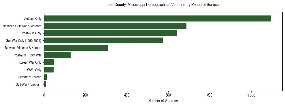 Horizontal bar chart showing veteran distribution by period of military service in Lee County, Mississippi, based on 2023 ACS data.