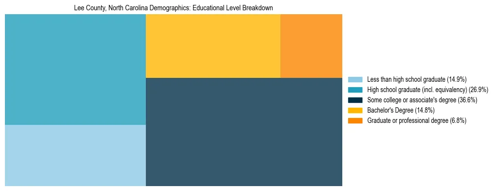 Treemap chart illustrating the educational attainment breakdown for population 25 years and over in Lee County, North Carolina.