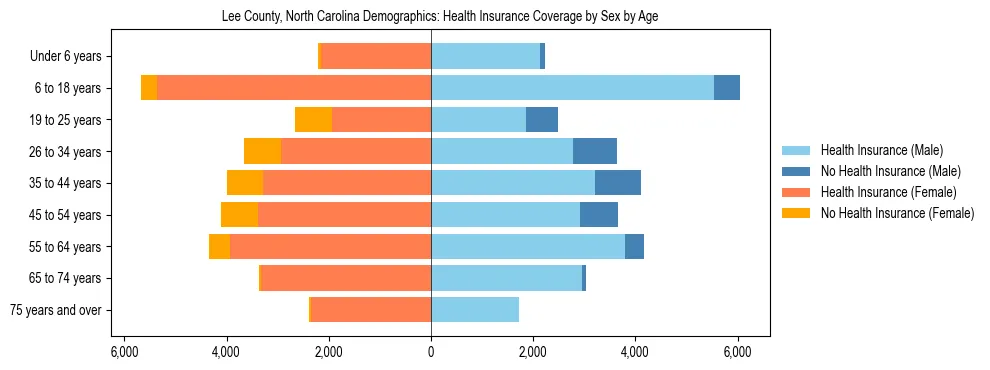 Pyramid chart showing health insurance coverage by age and sex in Lee County, North Carolina.