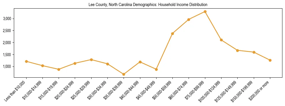 Horizontal bar chart showing household income distribution in Lee County, North Carolina.