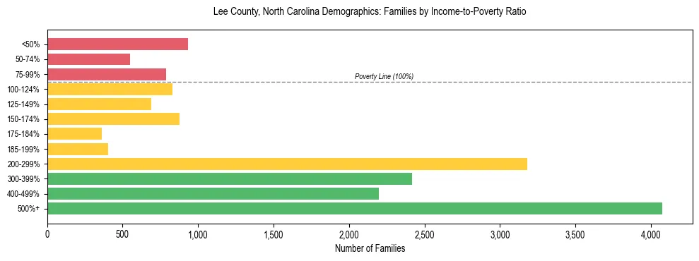 Horizontal bar chart showing family distribution by income-to-poverty ratio in Lee County, North Carolina, based on 2023 ACS data.