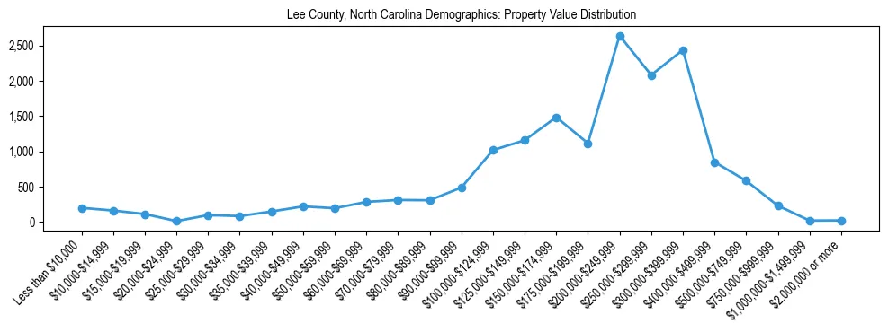 Line chart showing the distribution of property values for owner-occupied housing units in Lee County, North Carolina.