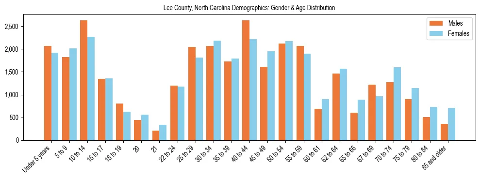 Bar chart showing the population distribution of Lee County, North Carolina by age group and gender, based on 2023 ACS data.