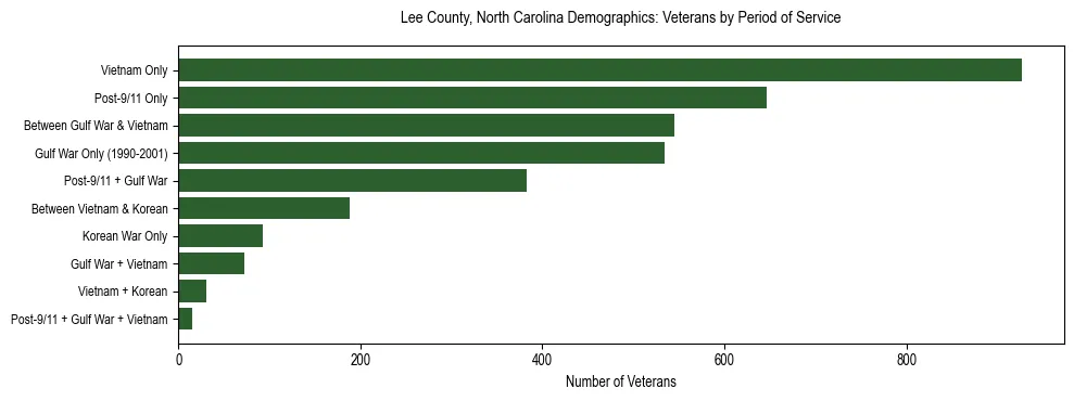 Horizontal bar chart showing veteran distribution by period of military service in Lee County, North Carolina, based on 2023 ACS data.