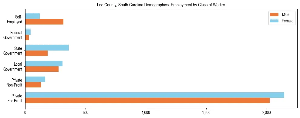 Horizontal bar chart showing employment distribution by class of worker and gender in Lee County, South Carolina, based on 2023 ACS data.