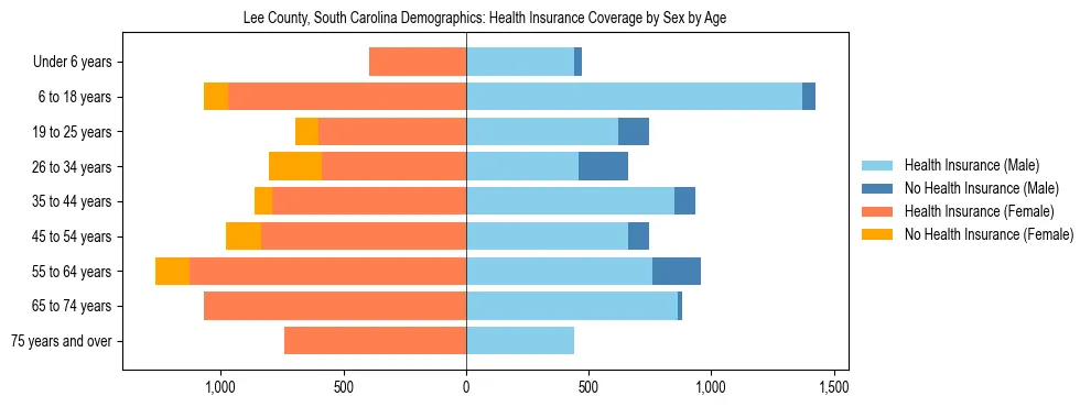 Pyramid chart showing health insurance coverage by age and sex in Lee County, South Carolina.