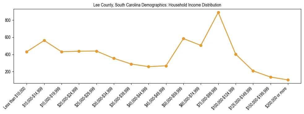 Horizontal bar chart showing household income distribution in Lee County, South Carolina.