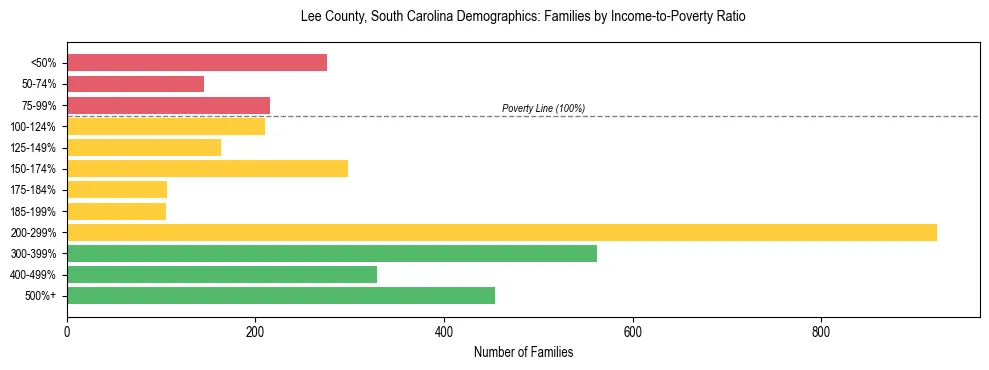 Horizontal bar chart showing family distribution by income-to-poverty ratio in Lee County, South Carolina, based on 2023 ACS data.