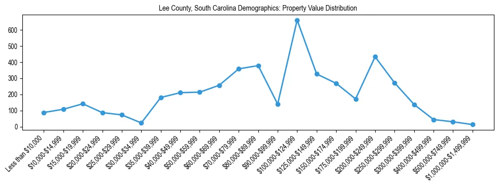 Line chart showing the distribution of property values for owner-occupied housing units in Lee County, South Carolina.