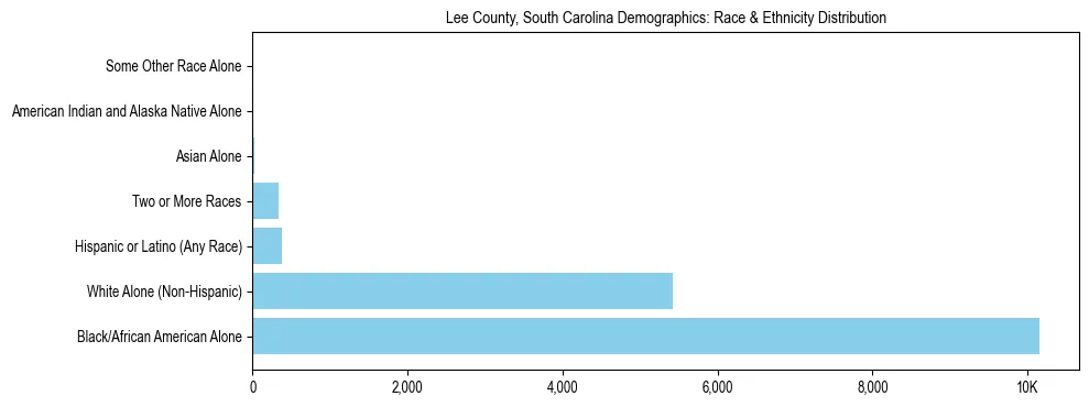 Race and Ethnicity Distribution Chart for Lee County, South Carolina
