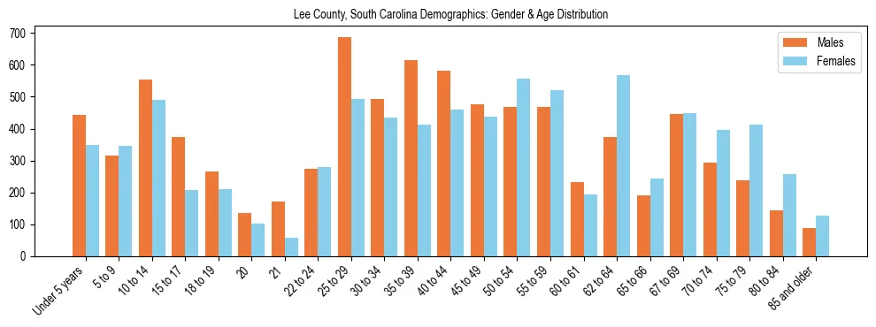 Bar chart showing the population distribution of Lee County, South Carolina by age group and gender, based on 2023 ACS data.