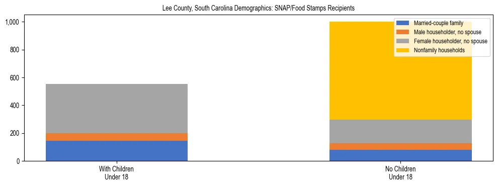 Stacked bar chart showing SNAP/Food Stamps recipient household composition by presence of children under 18 in Lee County, South Carolina, based on 2023 ACS data.