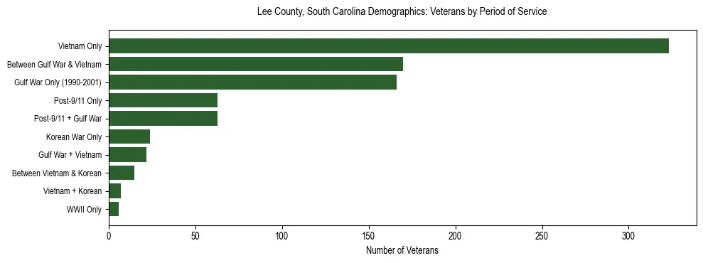 Horizontal bar chart showing veteran distribution by period of military service in Lee County, South Carolina, based on 2023 ACS data.