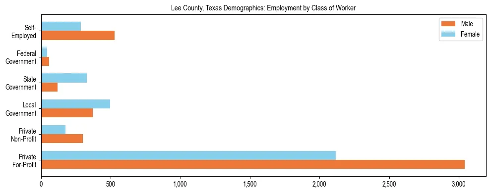 Horizontal bar chart showing employment distribution by class of worker and gender in Lee County, Texas, based on 2023 ACS data.