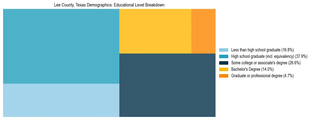 Treemap chart illustrating the educational attainment breakdown for population 25 years and over in Lee County, Texas.