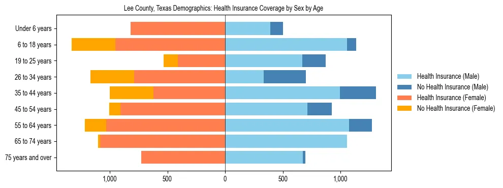 Pyramid chart showing health insurance coverage by age and sex in Lee County, Texas.