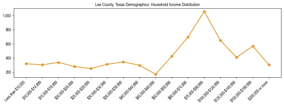 Horizontal bar chart showing household income distribution in Lee County, Texas.
